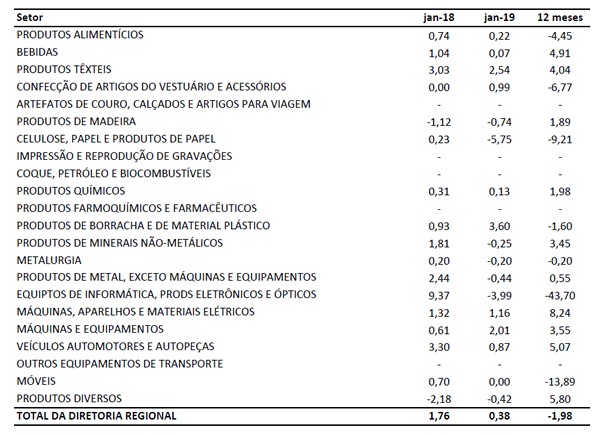 Indústria da região de Jundiaí gerou 450 novos postos de trabalho